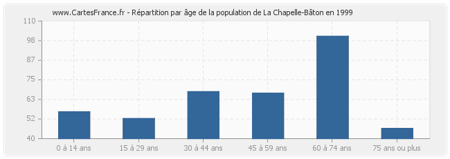 Répartition par âge de la population de La Chapelle-Bâton en 1999